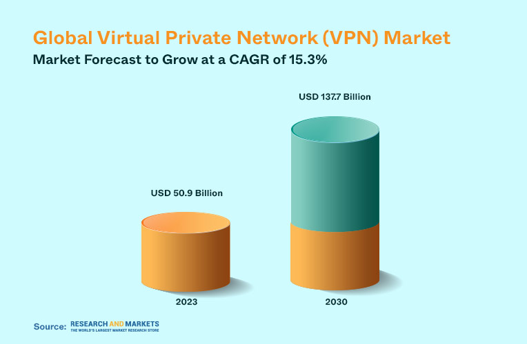 Global Virtual Private Network 