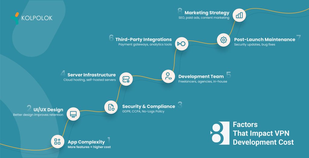 8 Factors That Impact VPN Development Cost
