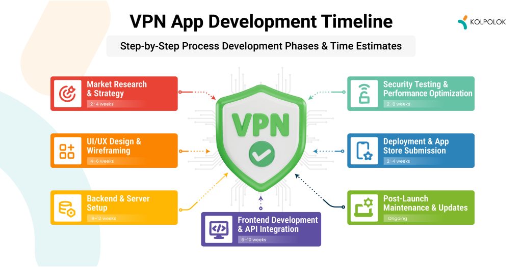 Step-by-Step Guide to Building a VPN App