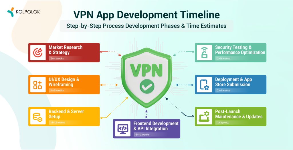 VPN App Development Timeline
