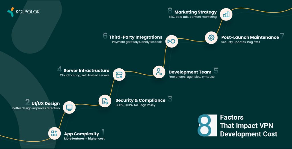 8 Factors That Impact VPN Development Cost

