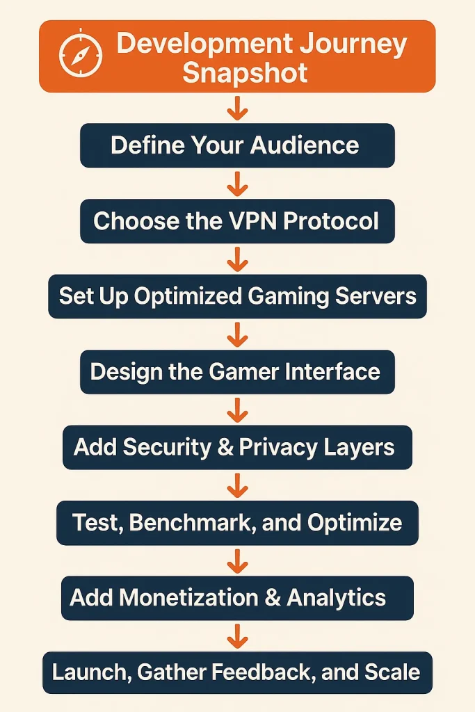 Gaming VPN development Process