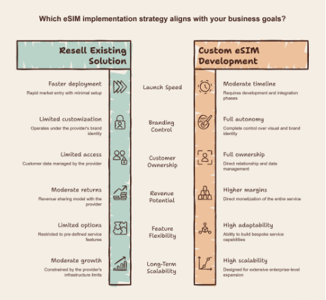 Resell Exiting Solution vs Custom eSim development